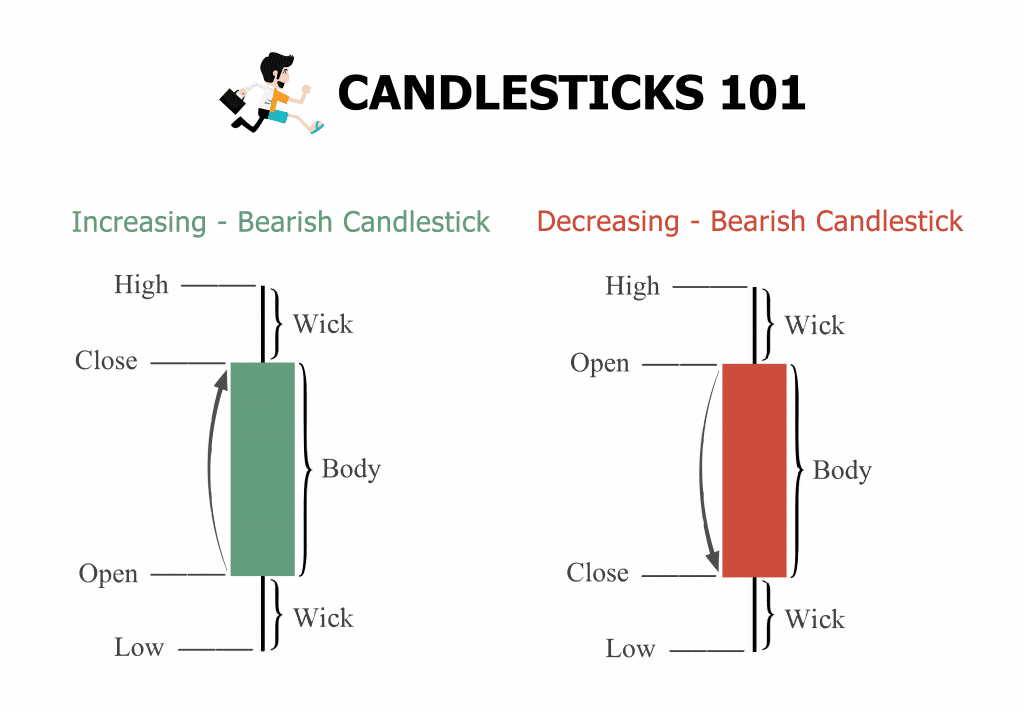 Wanderer Financial - Understanding Stock Charts Candlesticks 101
