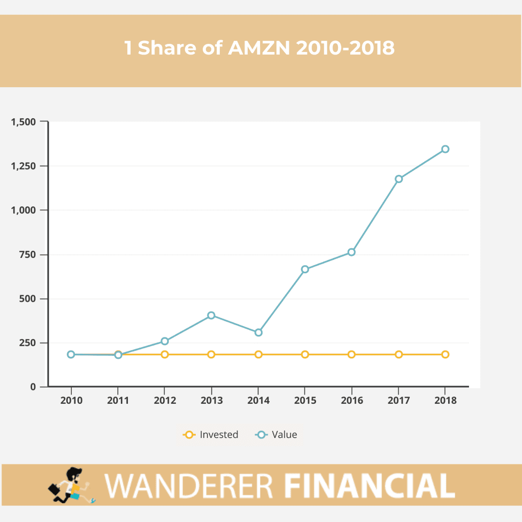 AMZN growth