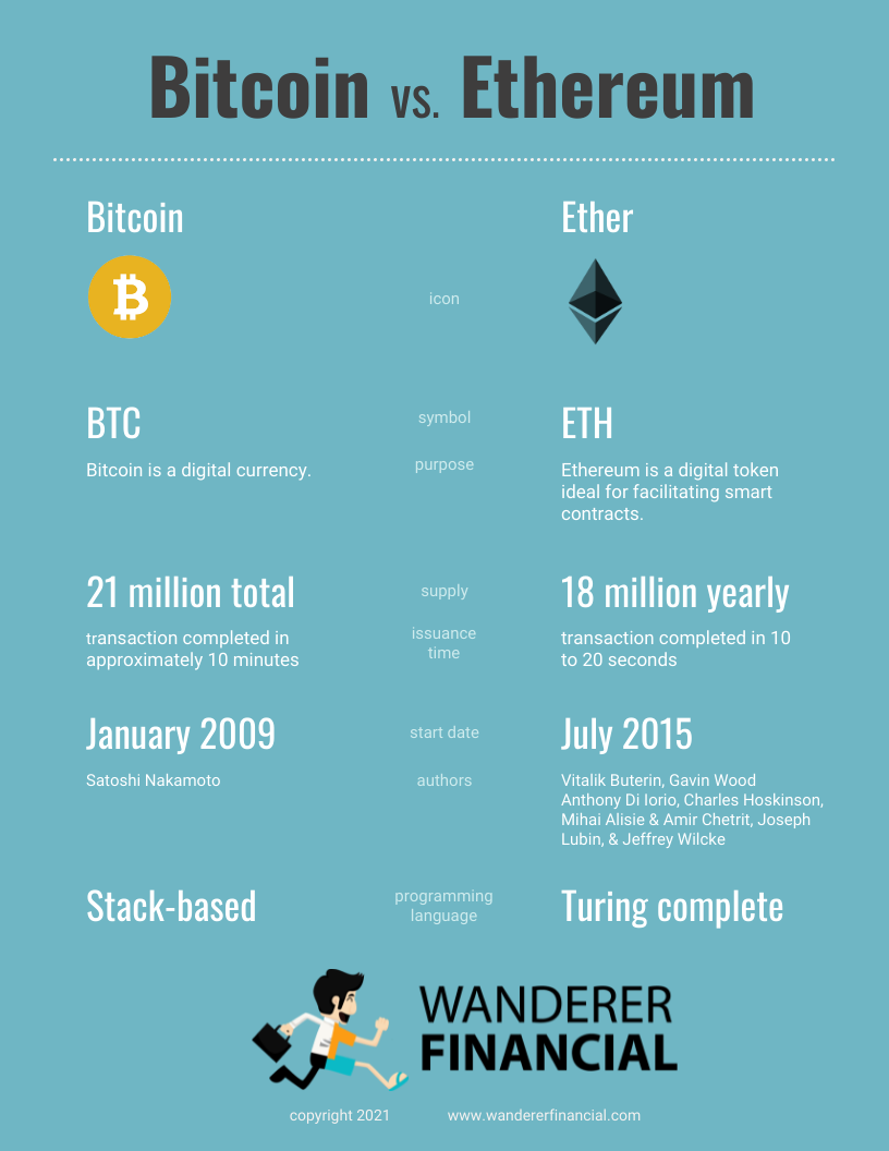 Bitcoin vs Ethereum Comparison Chart Wanderer Financial