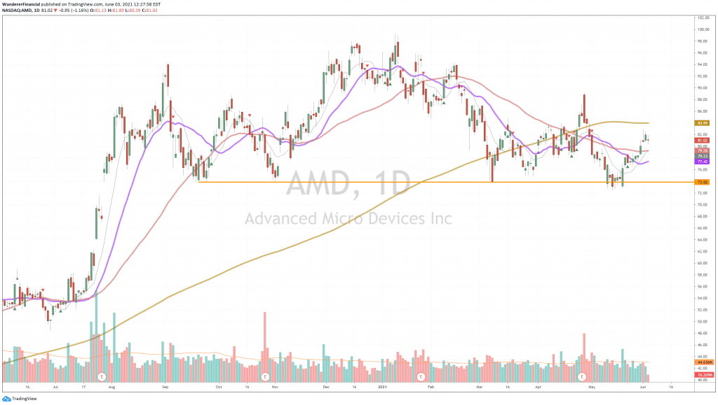 AMD-Previous Lows