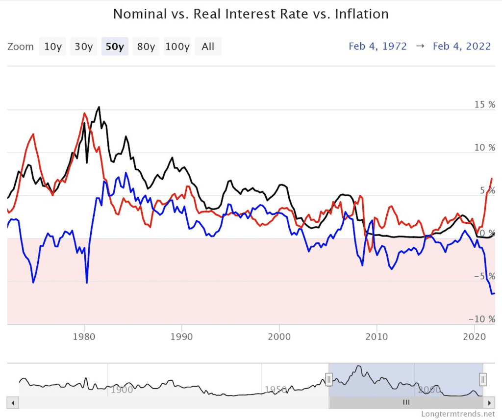 Black= Nominal, Red =Inflation rate, Blue = real yield