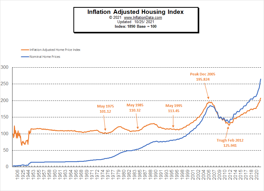 Inflation-Adjusted-Housing-Index-10-21