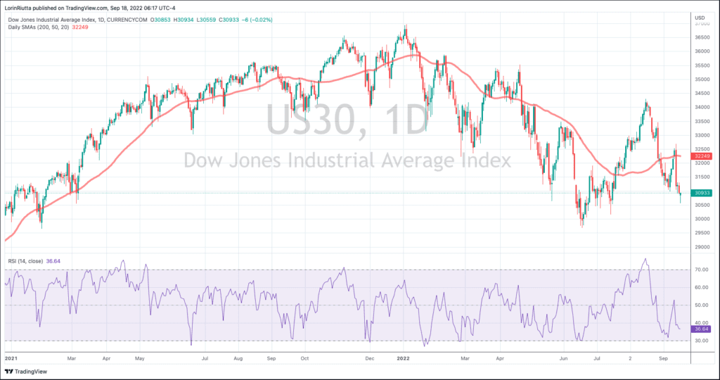 The RSI is a line shown on the bottom of the chart. 