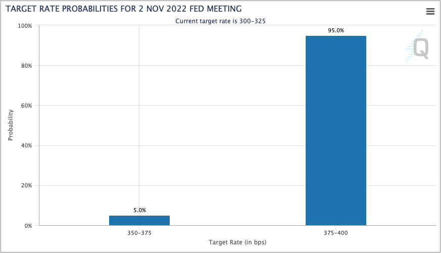 There is a 95% probability of a 3/4 point hike at the November meeting. 