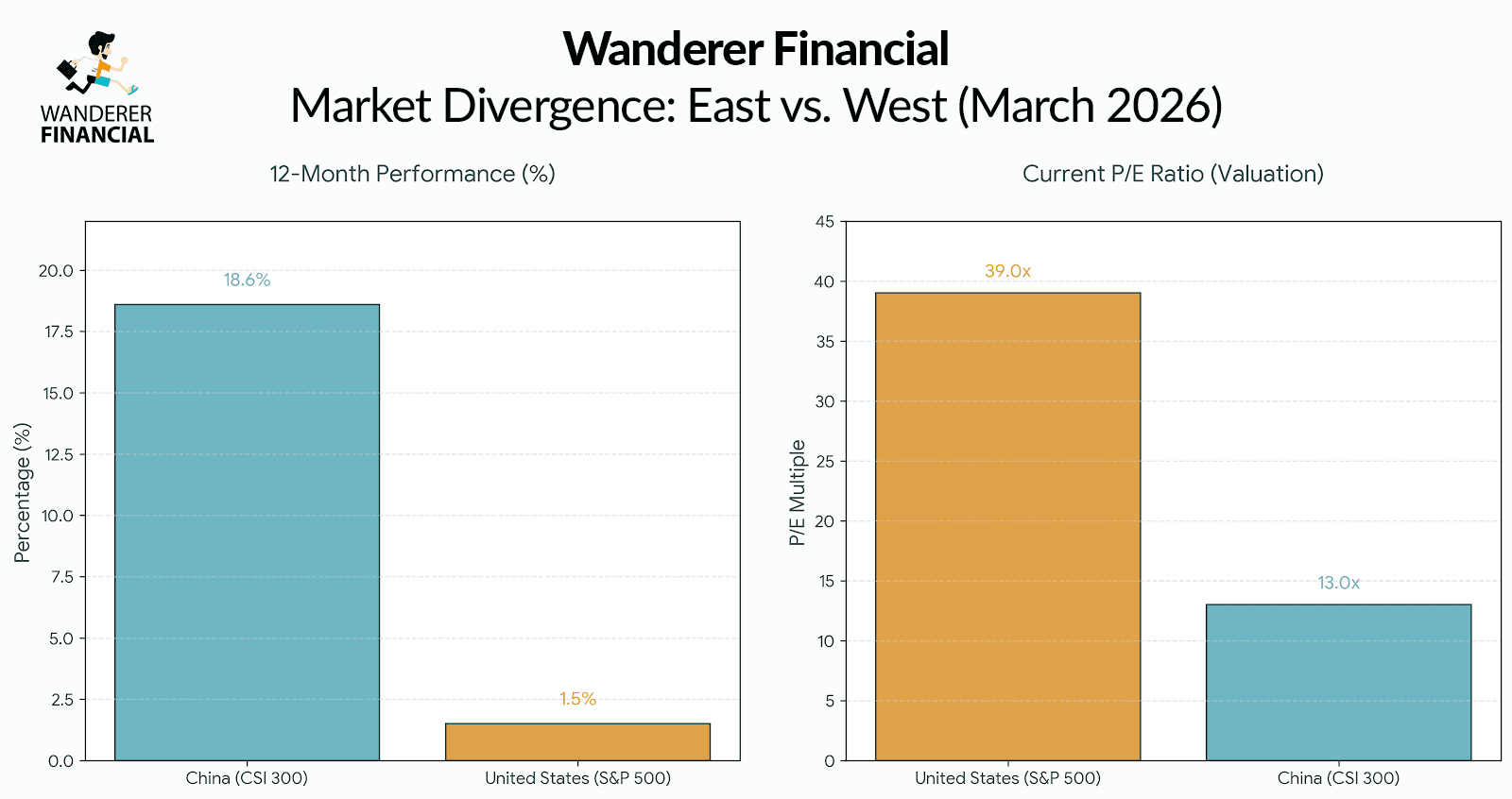 The Migration of Labor in China in 2026. This comparison captures the "Great Rotation" in a single view: the left side shows the 12-Month Performance Gap, where China has surged 18.6% during a period of stagnation for the U.S. at just 1.5%.